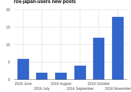 graph_num-newPost_ros-japan-users_2016